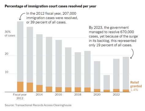 The New York Times: America’s Broken Immigration System, In One Chart ...