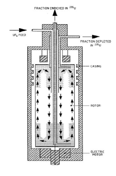 Gas centrifuge for uranium enrichment - Energy Education