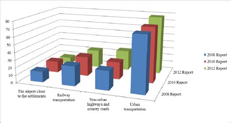 Noise Pollution Graph