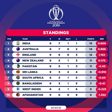 Delbert Guerrero Headline: Cricket World Cup 2023 Points Table