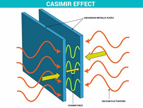 Casimir Effect - Explanation, Measurement, History, Applications, and FAQs