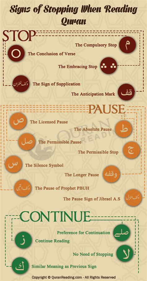 Signs of Stopping (Waqf) quran tajweed symbols in English : الحمد لله