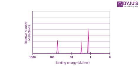 Photoelectron Spectrum - An Overview of Photoelectron Spectrum and Photoelectron Spectroscopy ...