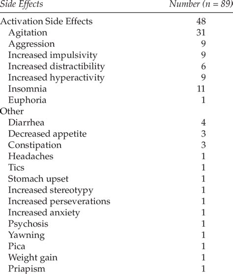 ADVERSE EVENTS ASSOCIATED WITH SSRI TREATMENT | Download Table