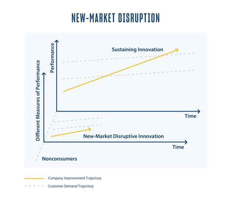 What Is Disruptive Innovation for Entrepreneurs?