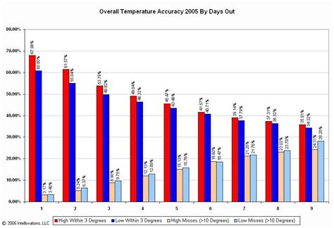 ForecastAdvisor Weather Forecast Accuracy Blog: Accuracy of Temperature ...