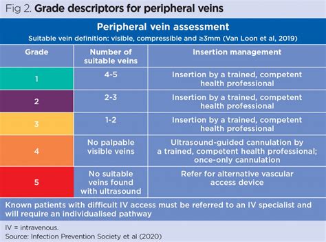 Vessel health and preservation 2: inserting a peripheral IV vascular ...