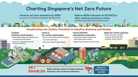 Singapore Green Plan 2030 | Schneider Electric Singapore