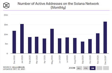 Solana Breaks New Record, Will This Send SOL Price To $200?