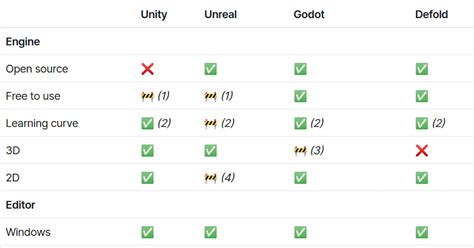 Comparing Unreal, Unity, Godot, and Defold game engines in a graphical table of features