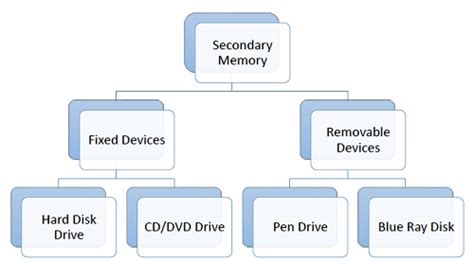 Types Of Secondary Memory