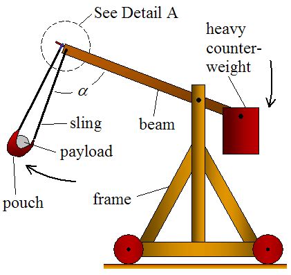 Trebuchet Physics | Catapult, Catapult project, Physics