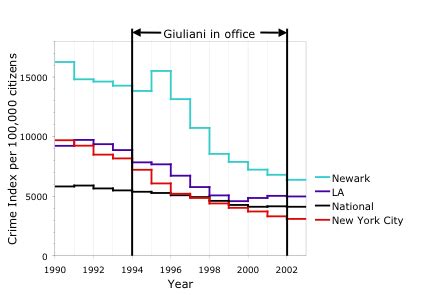 File:Giuliani crime rate.png - Wikimedia Commons