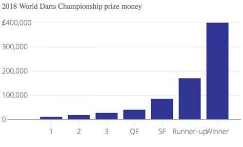 2018 World Darts Championship prize money: Here's how much Phil Taylor could add to his career ...