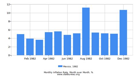 Mexico Inflation Rate in 1982