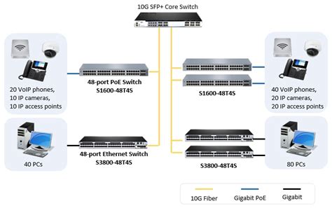 48 Port PoE Switch: Managed vs Unmanaged?: Yukii Tao