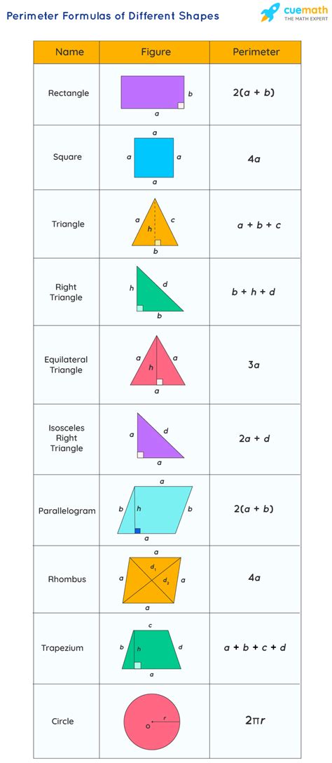 Perimeter Formulas - Definition, Derivation and Examples | Perimeter ...