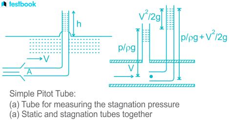 Pitot Tube: Definition, Diagram, Formula, Construction, Working