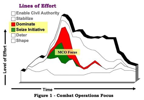 Level of Effort Effort Effort Effort Effort Effort of Lines of Effort Enable Civil Authority ...