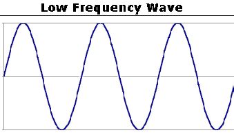 Loud and Soft Sounds | High and Low Sounds | High Pitch and Low Pitch