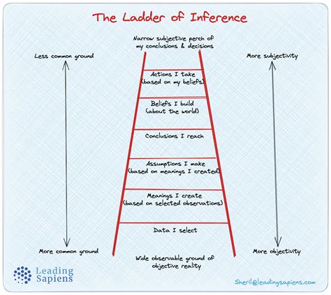 Using the ladder of inference to make better decisions