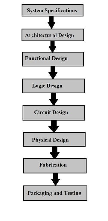 The Journey of a Chip: Understanding the Complete Design Flow in VLSI. | by Radha Kulkarni | Medium