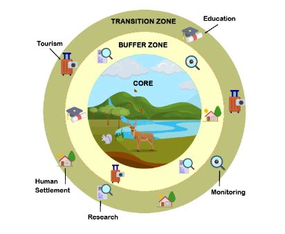 Biosphere Reserves upsc | What are Biosphere reserves? | What are the 3 ...