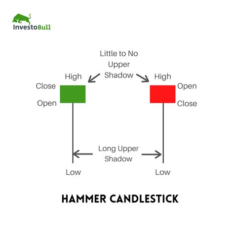 What is Hammer Candlestick Pattern - January 2025