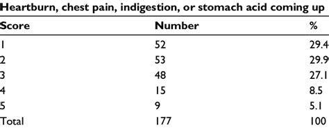 of symptoms (heartburn, chest pain, indigestion, or stomach acid coming... | Download Scientific ...