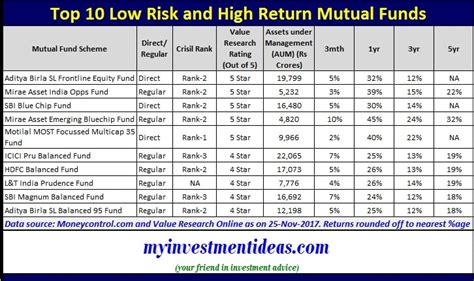 Top 10 Low Risk-High Return Mutual Funds to invest in 2018