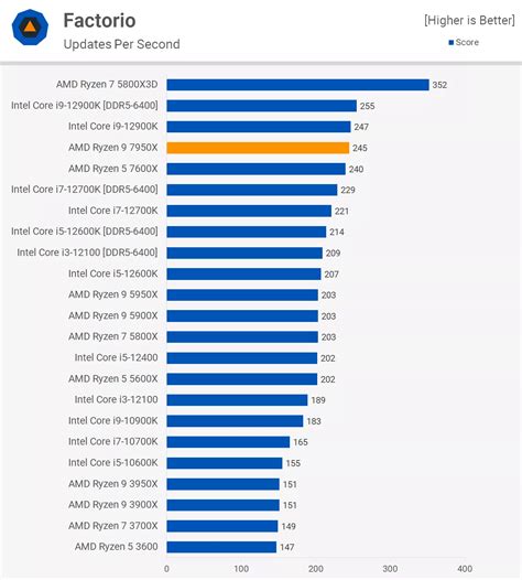 AMD Ryzen 9 7950X Review: The New Performance King | TechSpot