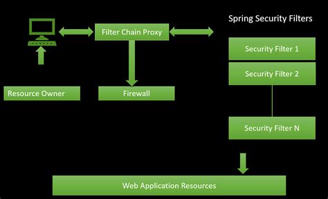 Spring Security Architecture - GeeksforGeeks