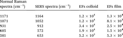 SERS enhancement factor (EF) of 2-TU-silver colloid and silver film | Download Table