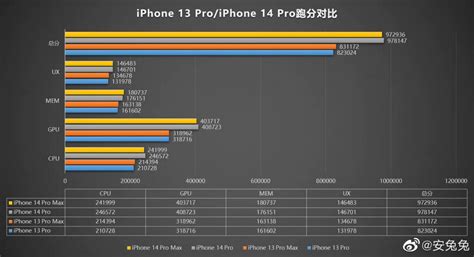 Apple A16 chip shows an impressive +28% improvement in GPU score on ...