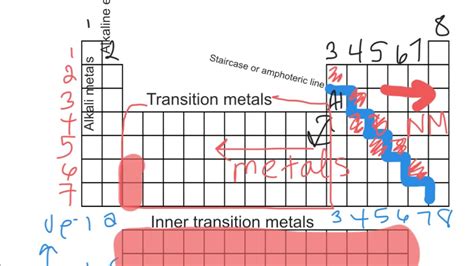 Periodic Table Staircase Line