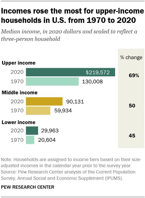 How the American middle class has changed in the past five decades | Pew Research Center