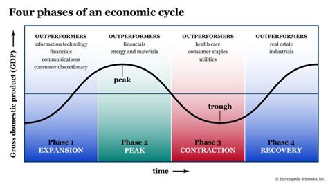 4 Stages of the Economic Cycle - Bút Chì Xanh