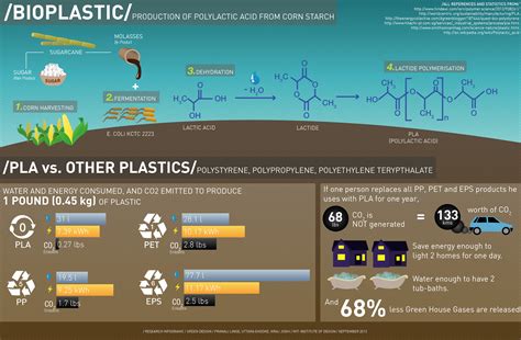 Polylactic Acid (PLA) | SelfEco Caterware