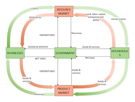 Free Editable Circular Flow Diagram Examples | EdrawMax Online