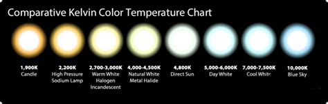 LED Color Temperature Chart