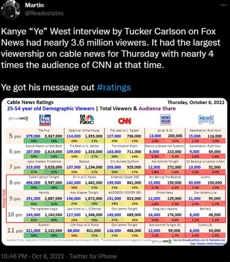 Some stats on the ratings from the Fox news interview. : r/WestSubEver