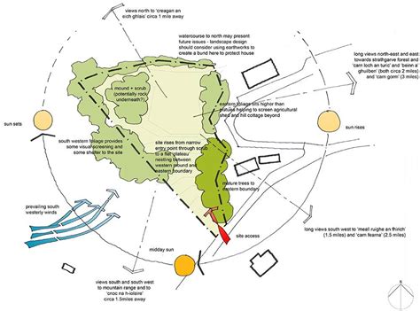 Architect’s site analysis illustration indicating views, orientation, topography and climate ...