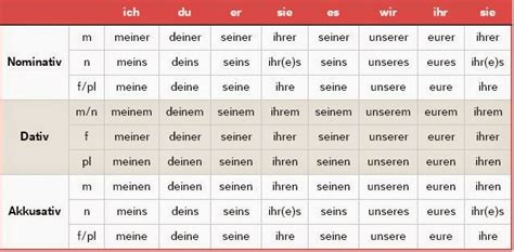 Independent Possessive Pronouns ~ Let's learn German