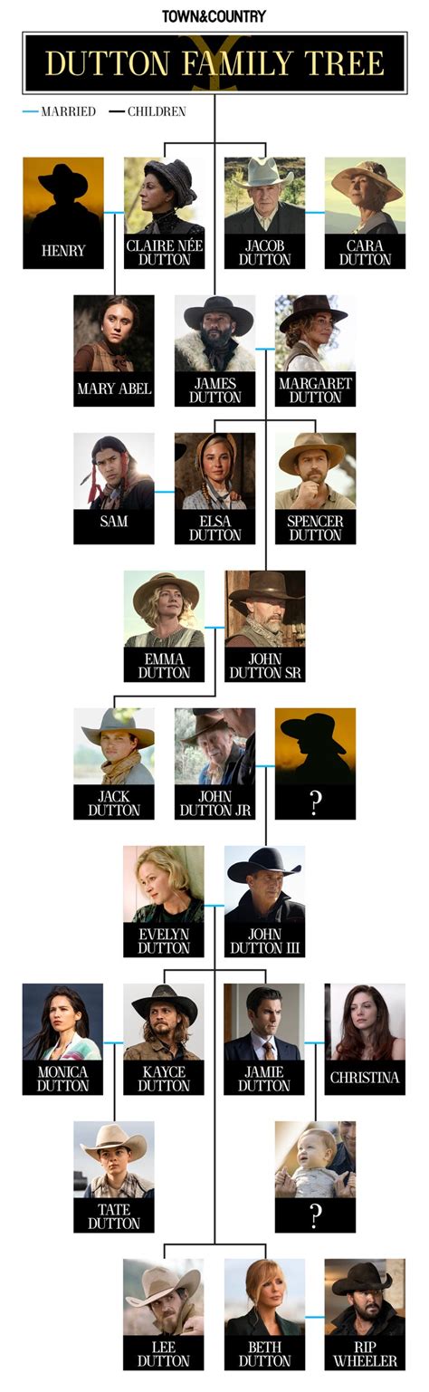 The Dutton Family Tree - Yellowstone, 1883, 1923 Character Guide