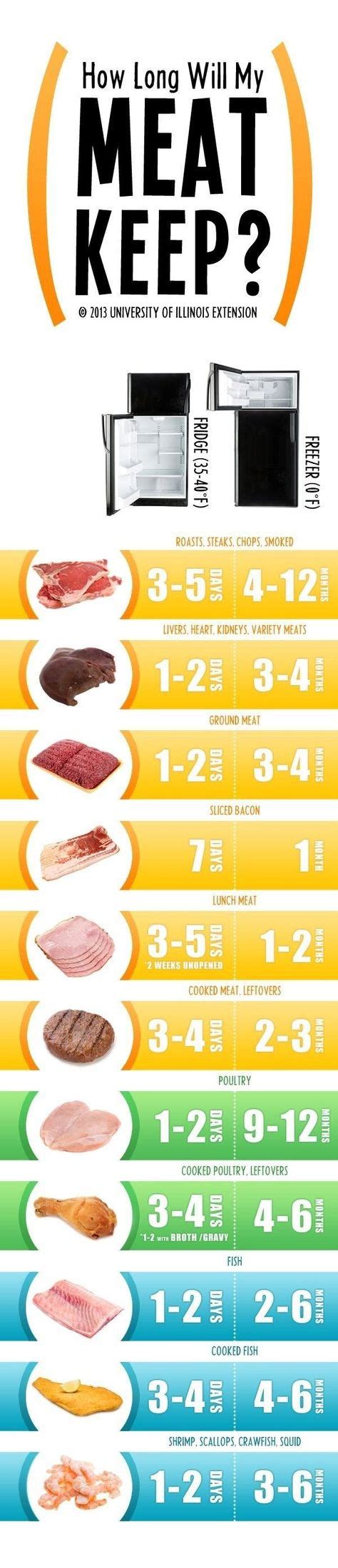 Raw Meat Storage Chart