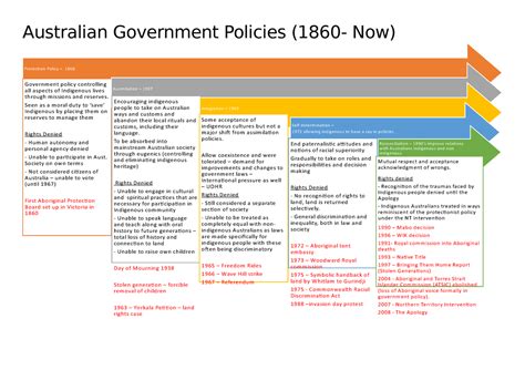 Timeline of Government Policy Regarding Indigenous People - Australian Government Policies (1860 ...