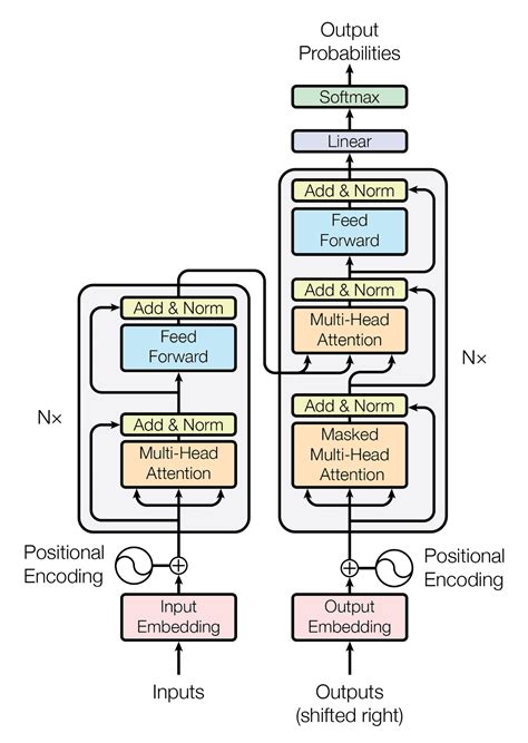 The Transformer Model - MachineLearningMastery.com