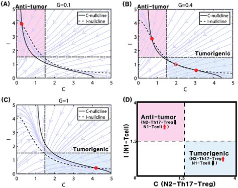 Nonlinear dynamics. Dynamics of the system (5) and (6) in the C-I phase... | Download Scientific ...