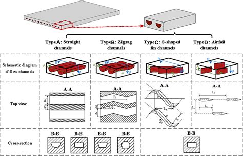 Frontiers | Technical Characteristics and Development Trend of Printed Circuit Heat Exchanger ...