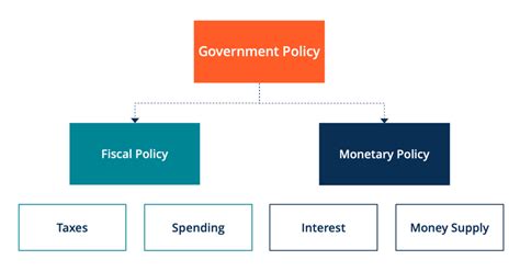 Fiscal Policy - Overview, Origins, How it Works